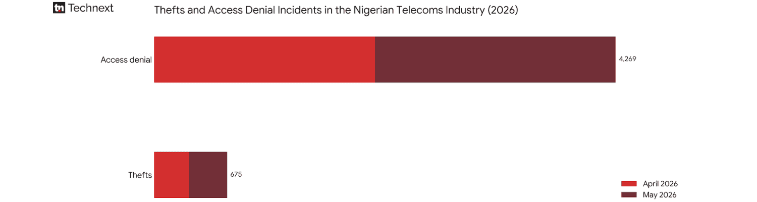 Access denials to base stations in April and May 2026