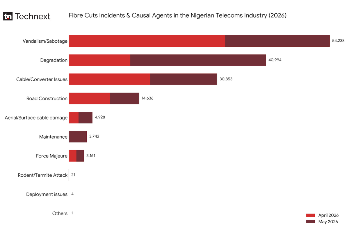 Telecoms: Fibre cuts in April and May 2026