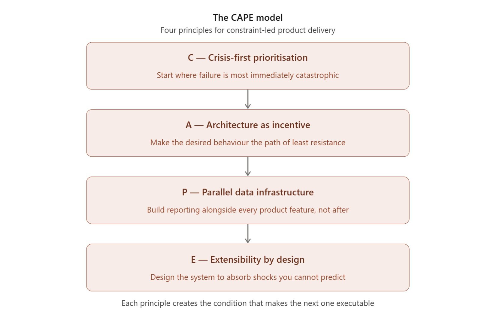 The CAPE Model: Constraint Led Product Delivery
