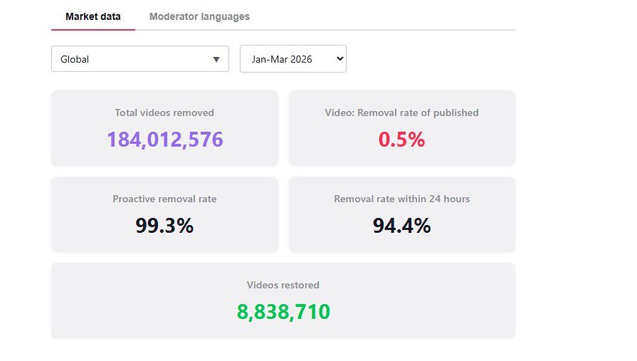 TikTok: Global content removals