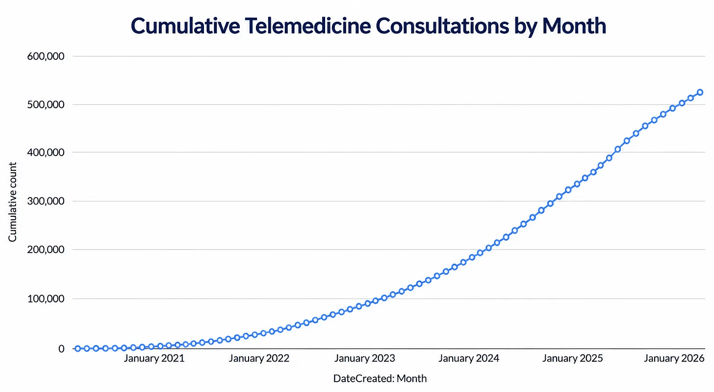 Growth in telemedicine consultations serviced by Wellahealth
