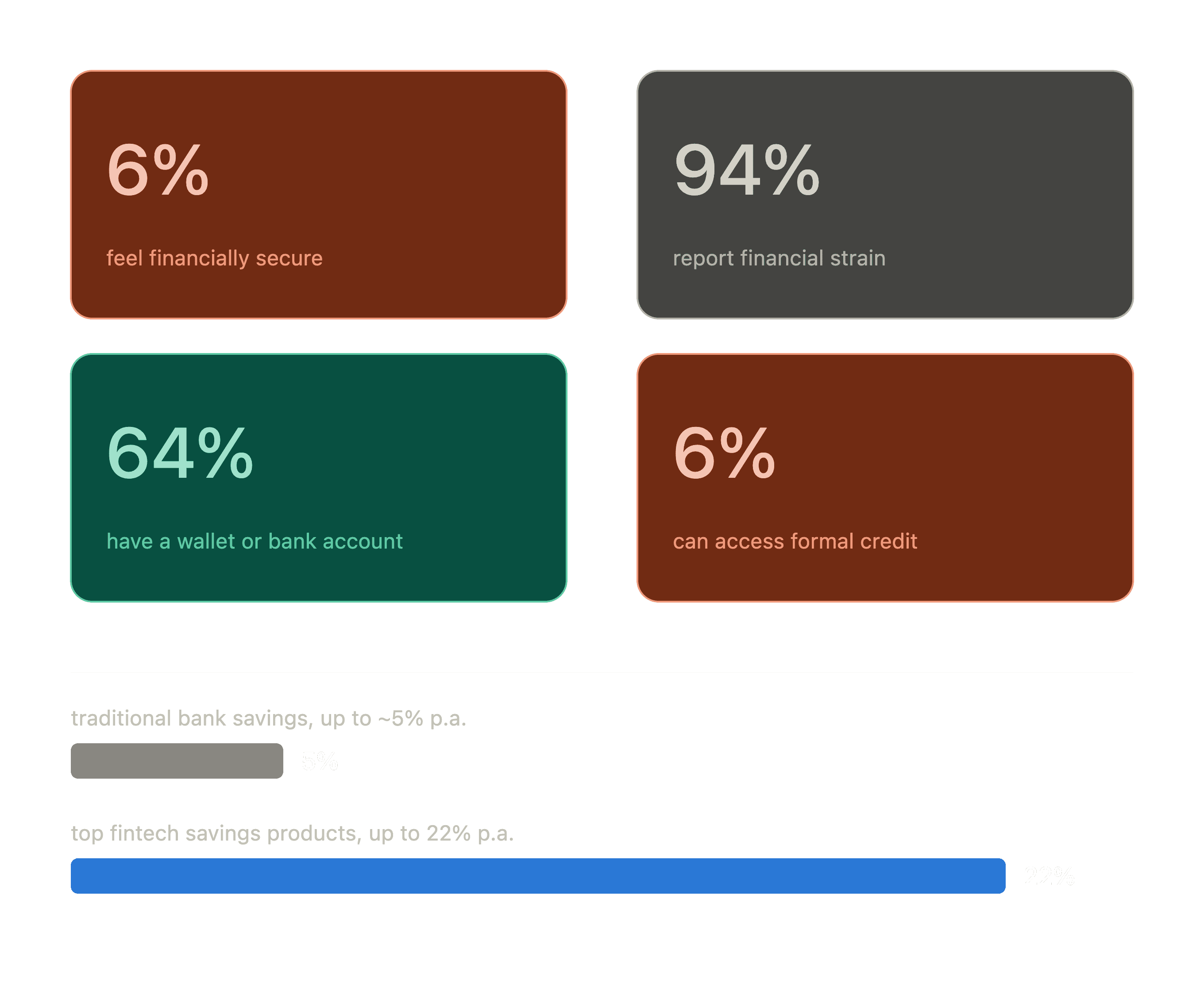 Nigeria 6% security gap