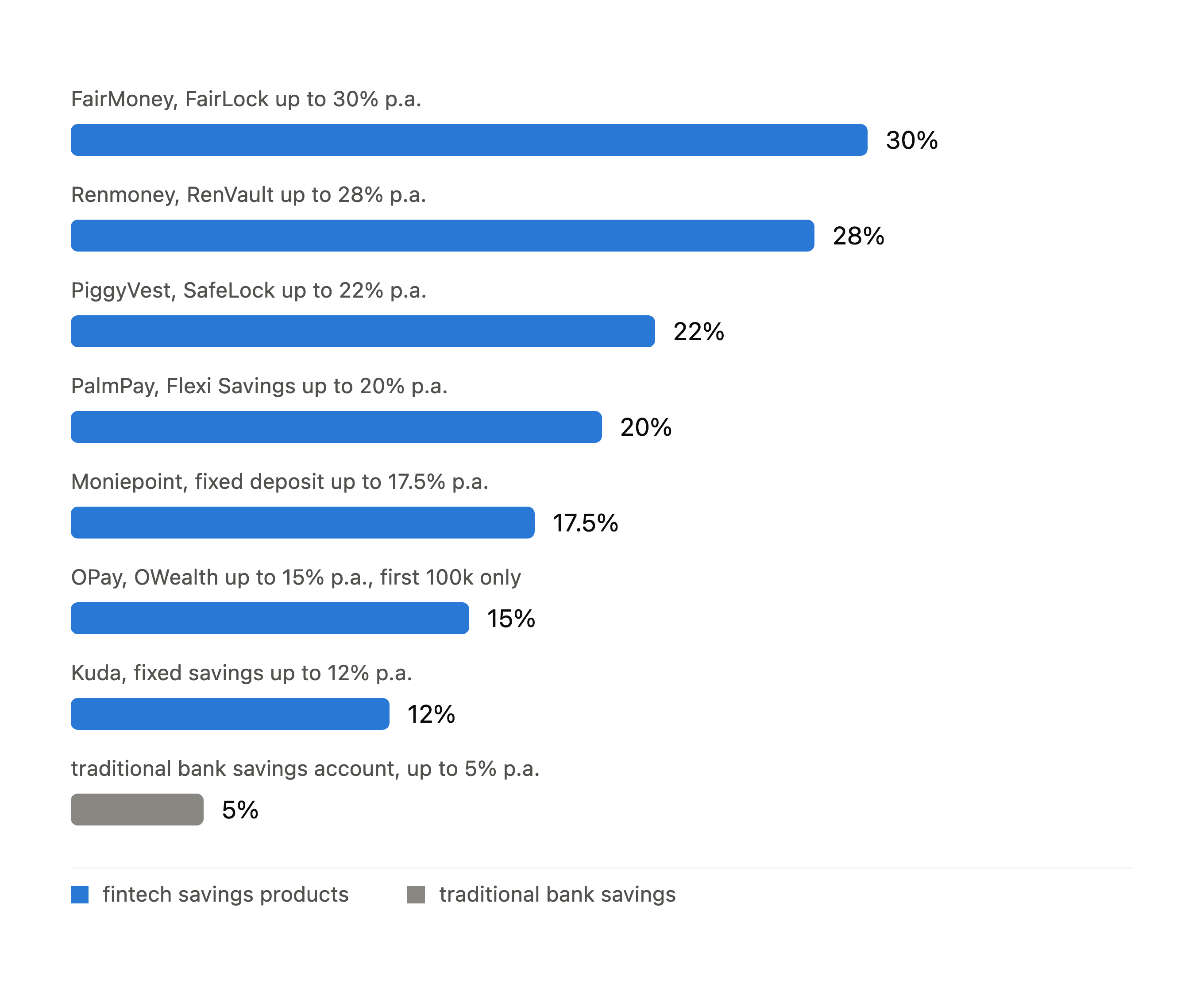 nigeria fintech savings rates comparison