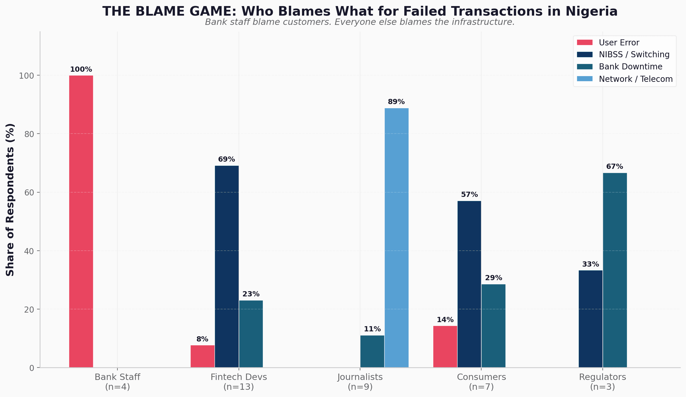 Failed transactions in NIgeria II