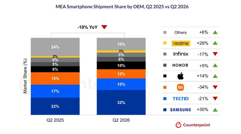 MEA smarphone shipment Q2 2026