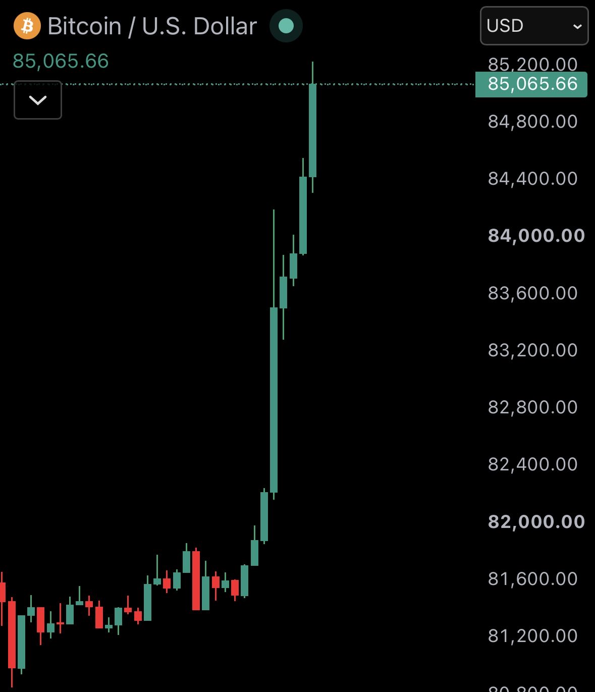 Bitcoin price Chart