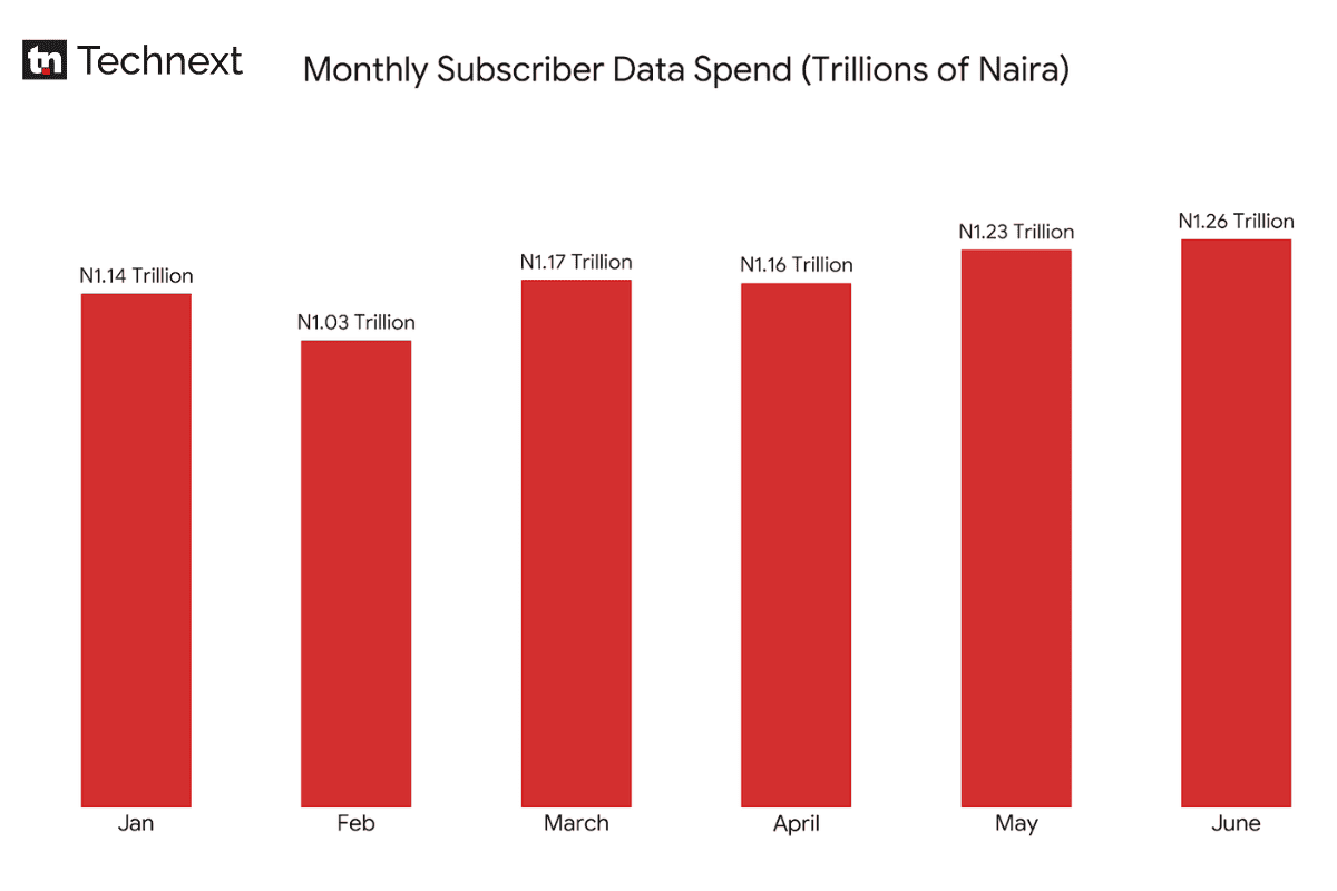 Analysis: Nigerians spent ₦7 trillion on data during the first six months of 2026