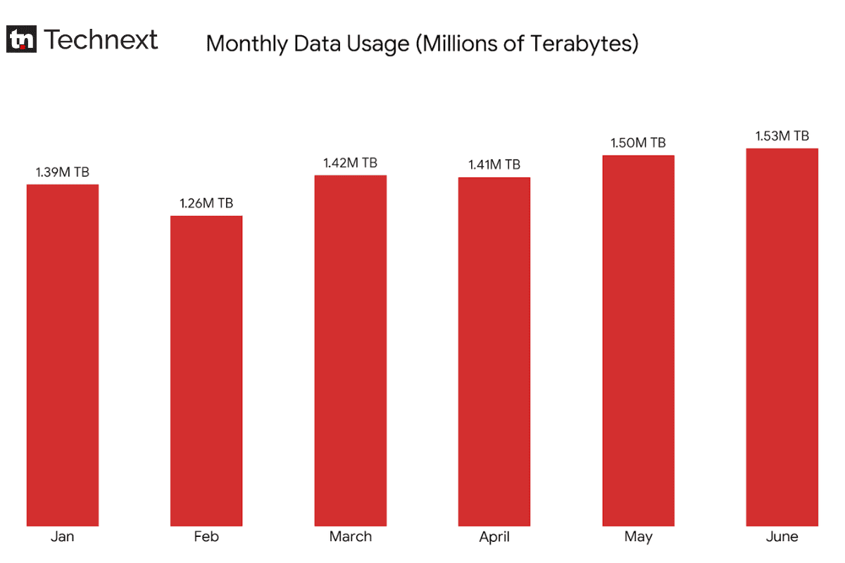 Analysis: Nigerians spent ₦7 trillion on data during the first six months of 2026