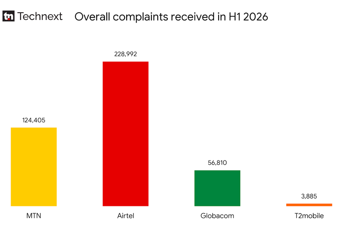 Overall complaints received in H1 2026