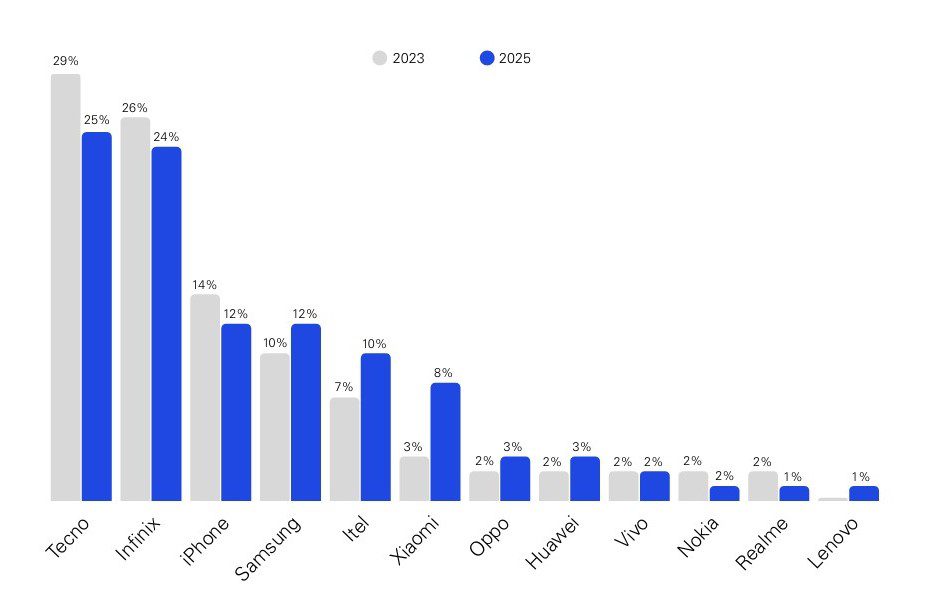 9 in 10 Nigerian uses Android powered smartphones as of 2025 - KPMG