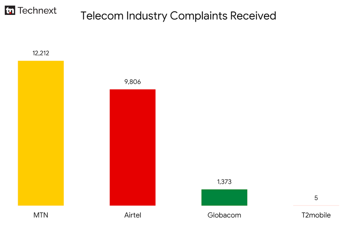 MTN leads in data depletion complaints received in H1 2026