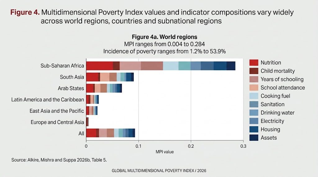 The 2026 MPI Report: 113.3 million Nigerians are now too poor for your tech product