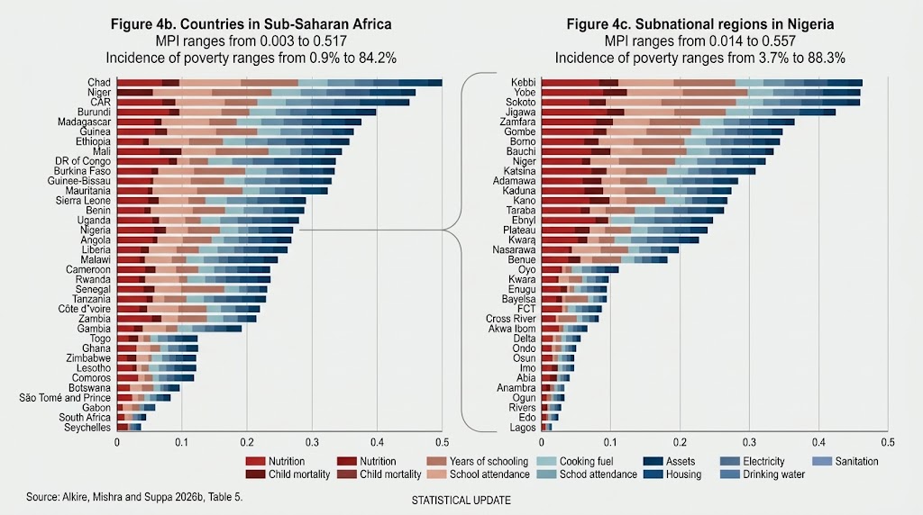 The 2026 MPI Report: 113.3 million Nigerians are now too poor for your tech product