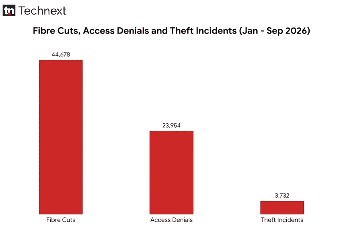 Nigerian Telcos suffer 44,678 fibre cuts in 9 months as Rep summons MTN, Airtel, Globacom CEOs