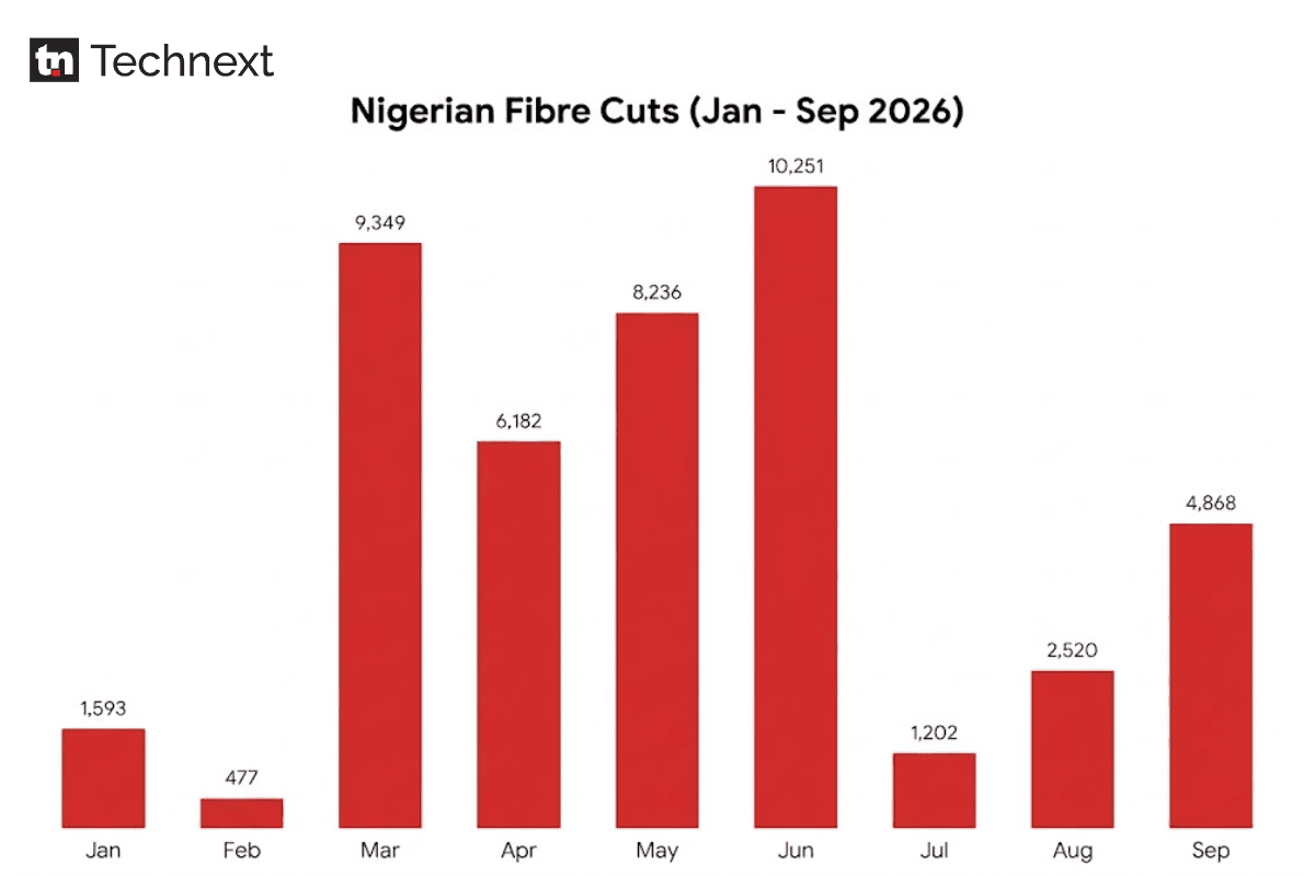 Nigerian Telcos suffer 44,678 fibre cuts in 9 months as Rep summons MTN, Airtel, Globacom CEOs
