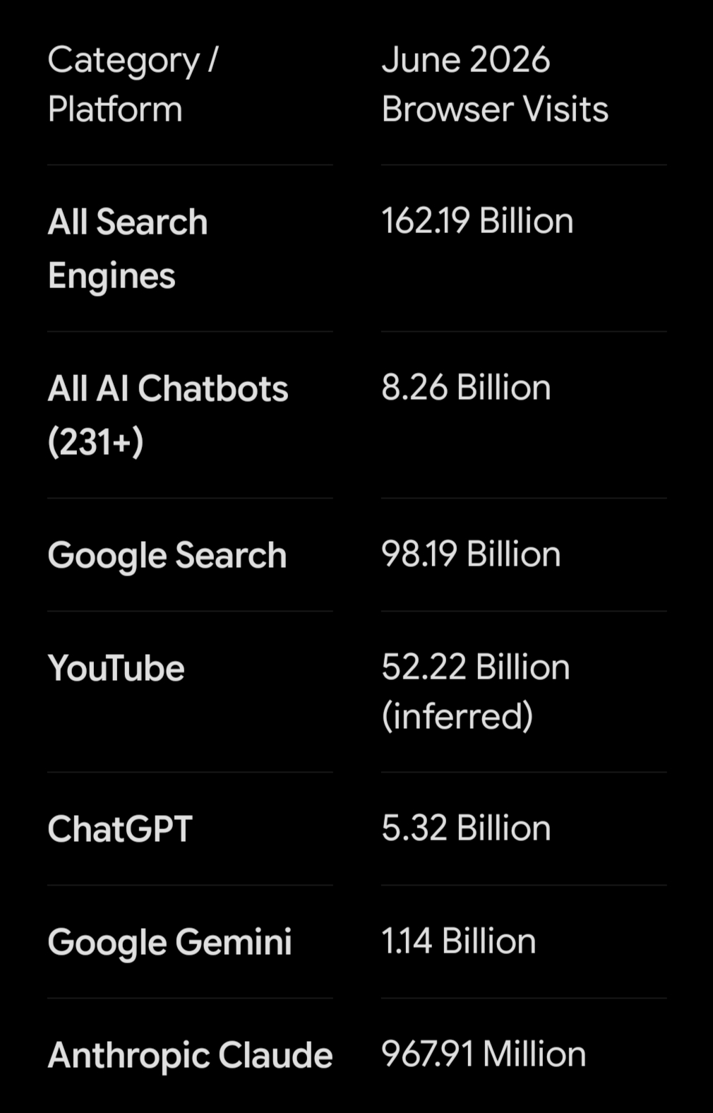 Search Engines still get 19x more web traffic than AI chatbots, new June 2026 data shows