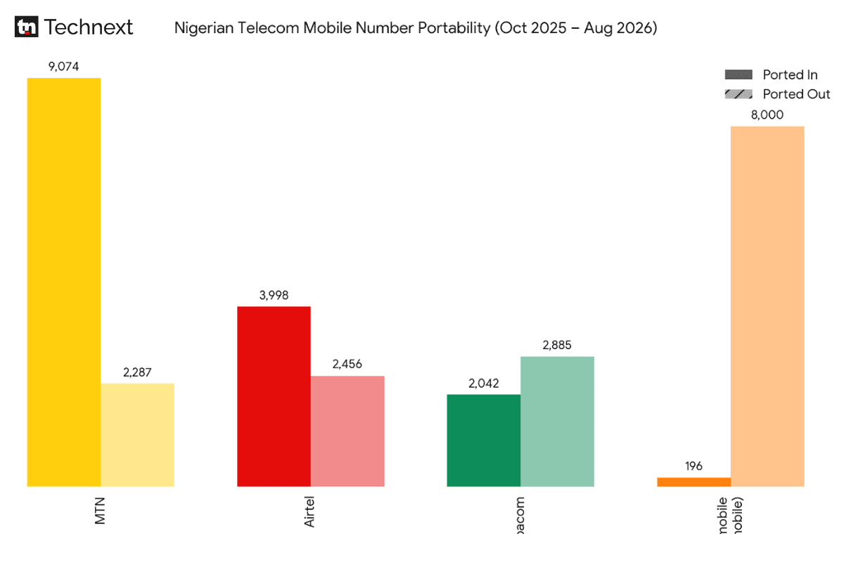 One year after roaming deal, T2mobile (9mobile) loses nearly 8,000 subscribers to porting activities.