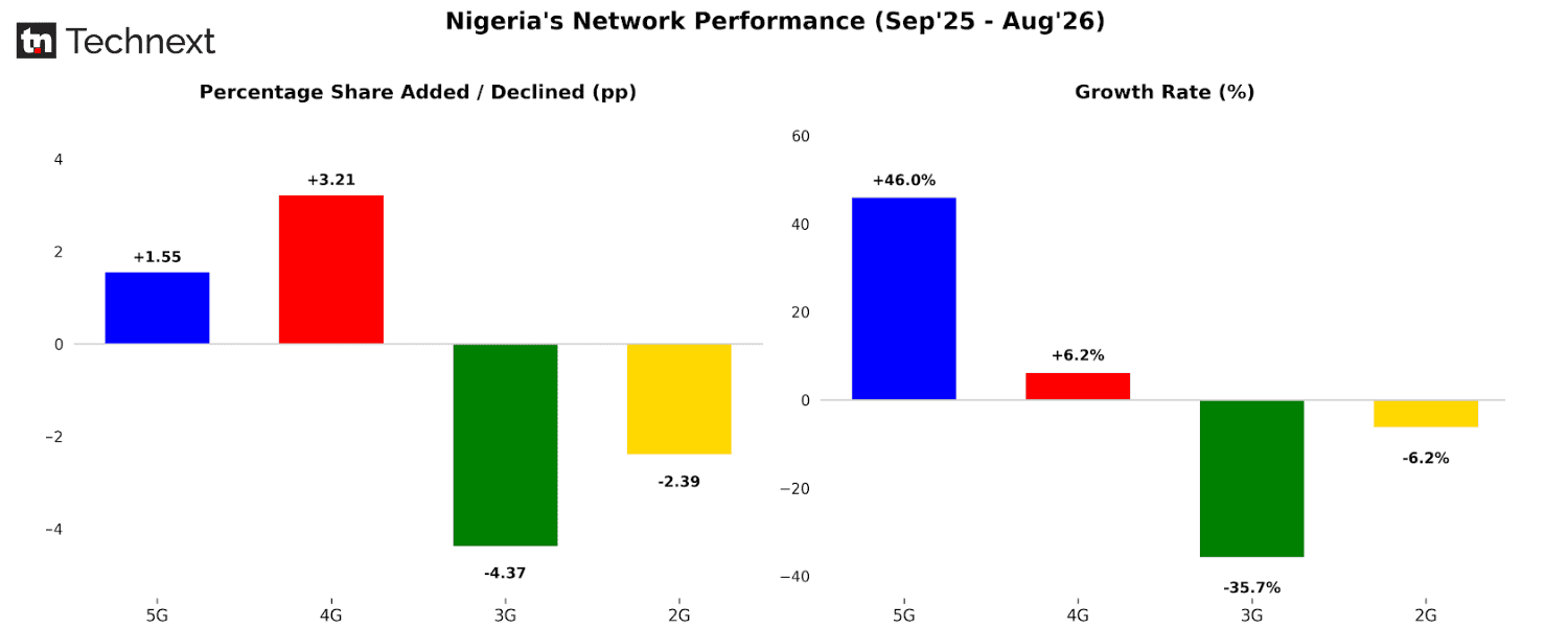 Nigeria is phasing out 3G, while 2G is still alive and 5G lags below 5%