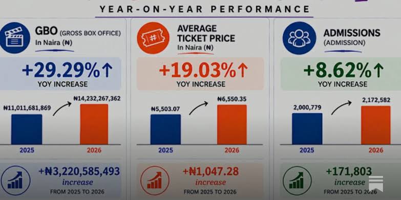 "Faith-based film Agbara Nla: The Return records Nollywood's biggest first-day preview gross at ₦70m
