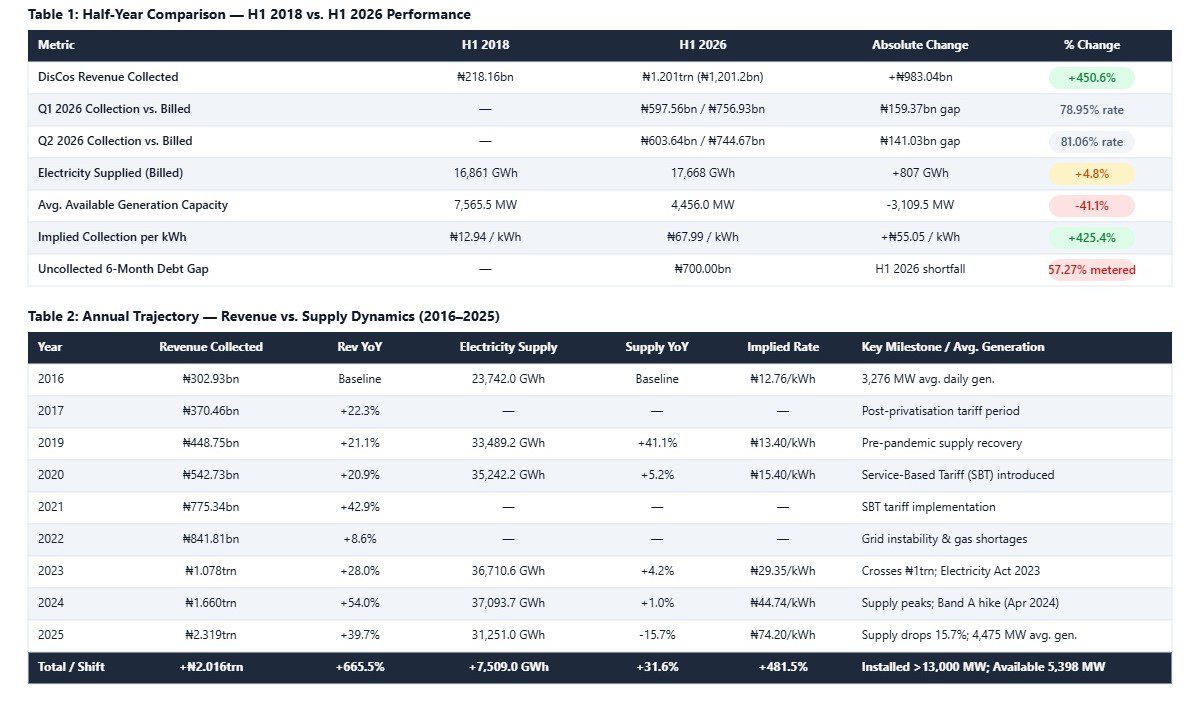 Source: Nigerian Electricity Regulatory Commission (NERC) Revenue values represent total cash collected by DisCos; Implied Rate equals revenue divided by GWh supplied.
